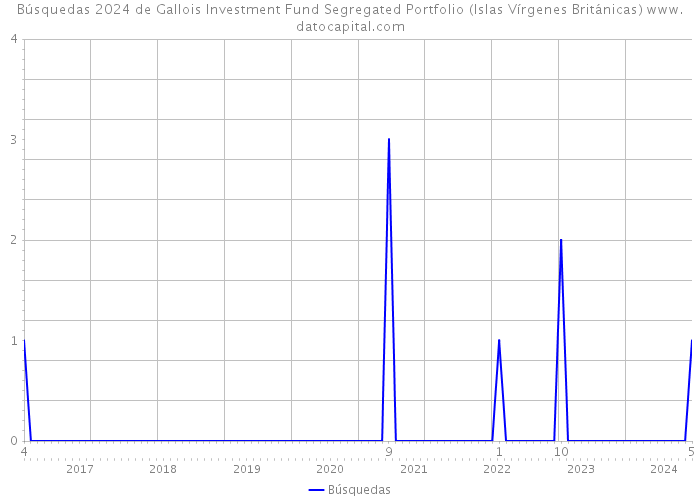 Búsquedas 2024 de Gallois Investment Fund Segregated Portfolio (Islas Vírgenes Británicas) 