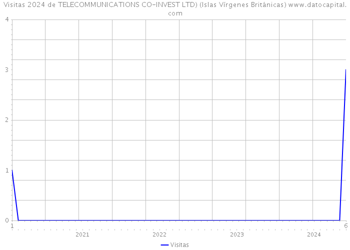 Visitas 2024 de TELECOMMUNICATIONS CO-INVEST LTD) (Islas Vírgenes Británicas) 