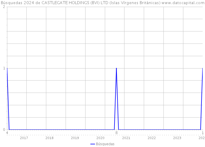 Búsquedas 2024 de CASTLEGATE HOLDINGS (BVI) LTD (Islas Vírgenes Británicas) 