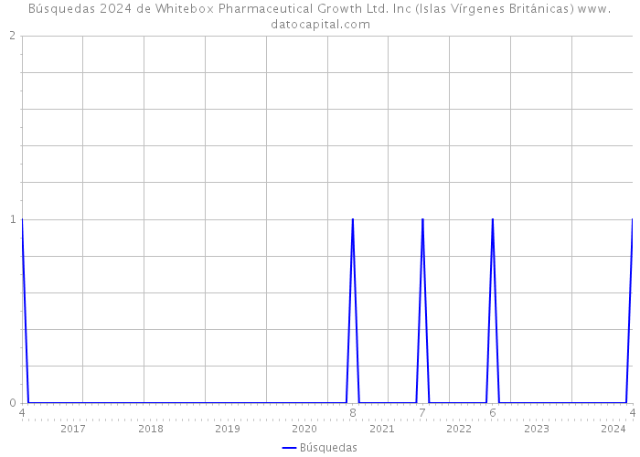 Búsquedas 2024 de Whitebox Pharmaceutical Growth Ltd. Inc (Islas Vírgenes Británicas) 