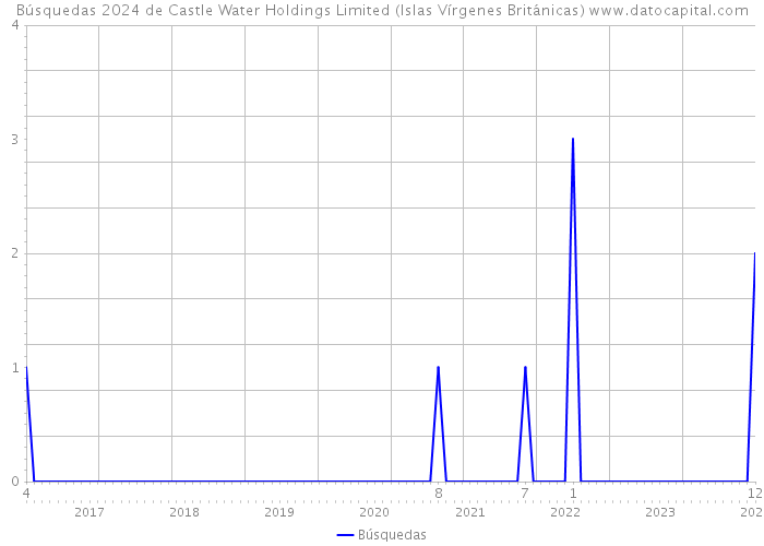 Búsquedas 2024 de Castle Water Holdings Limited (Islas Vírgenes Británicas) 