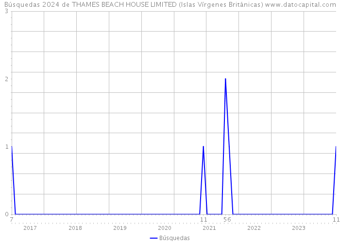Búsquedas 2024 de THAMES BEACH HOUSE LIMITED (Islas Vírgenes Británicas) 