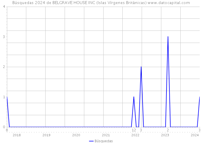 Búsquedas 2024 de BELGRAVE HOUSE INC (Islas Vírgenes Británicas) 