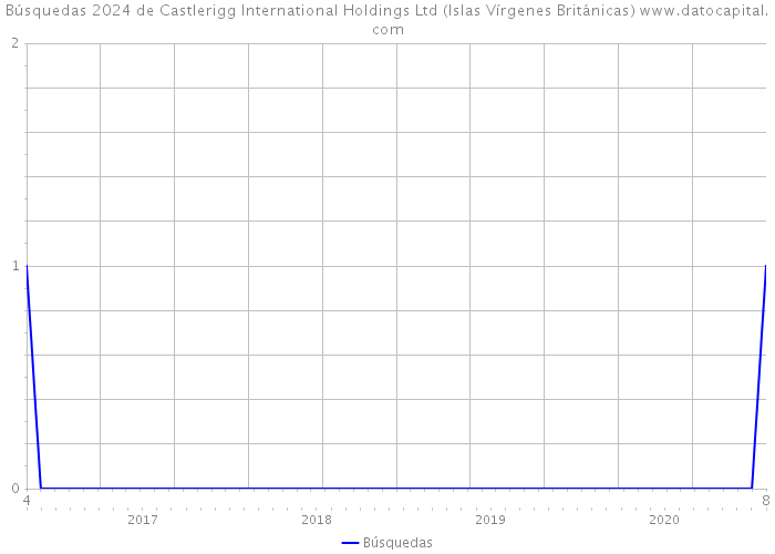 Búsquedas 2024 de Castlerigg International Holdings Ltd (Islas Vírgenes Británicas) 