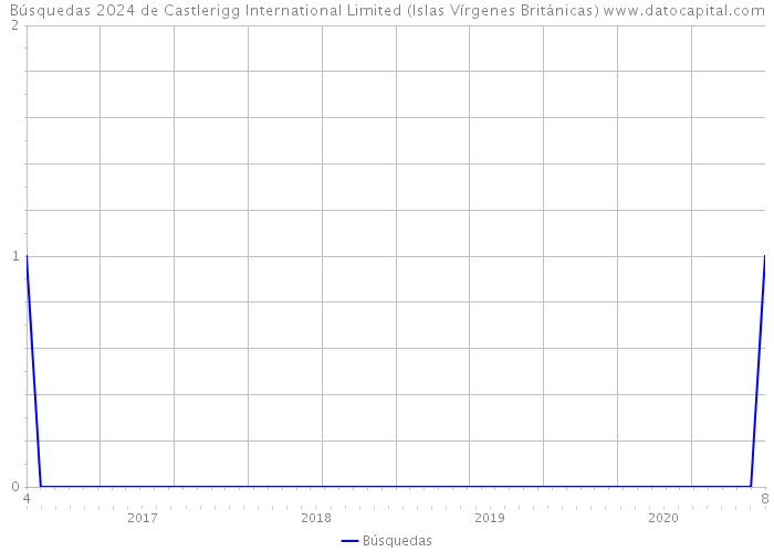 Búsquedas 2024 de Castlerigg International Limited (Islas Vírgenes Británicas) 