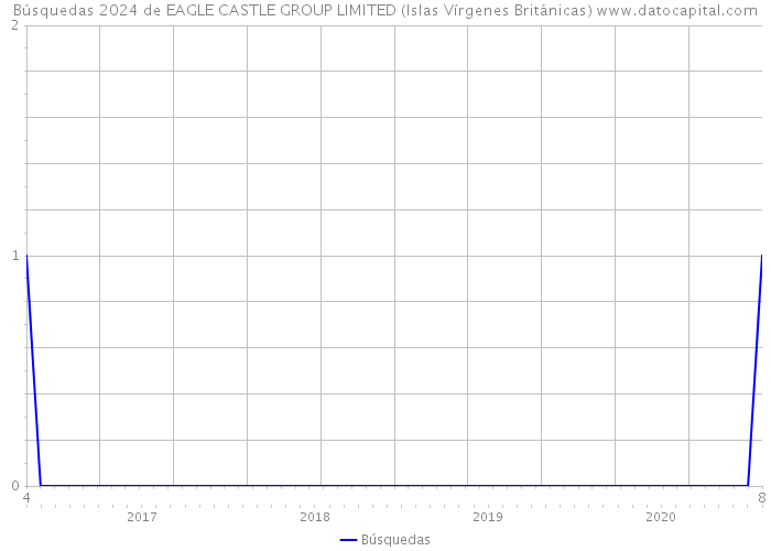 Búsquedas 2024 de EAGLE CASTLE GROUP LIMITED (Islas Vírgenes Británicas) 