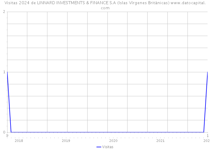 Visitas 2024 de LINNARD INVESTMENTS & FINANCE S.A (Islas Vírgenes Británicas) 