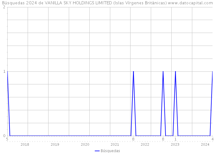 Búsquedas 2024 de VANILLA SKY HOLDINGS LIMITED (Islas Vírgenes Británicas) 