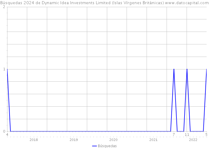 Búsquedas 2024 de Dynamic Idea Investments Limited (Islas Vírgenes Británicas) 