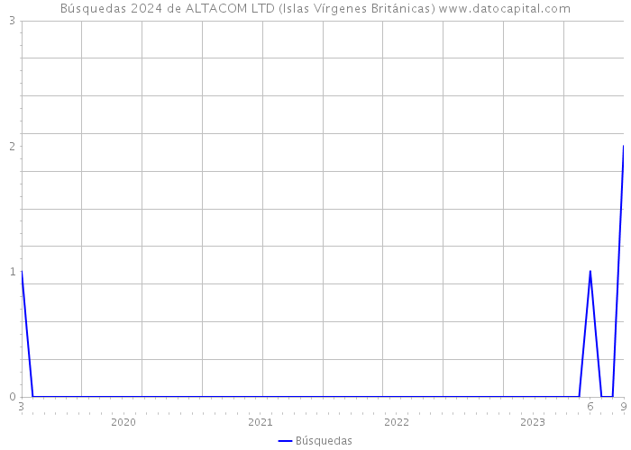 Búsquedas 2024 de ALTACOM LTD (Islas Vírgenes Británicas) 