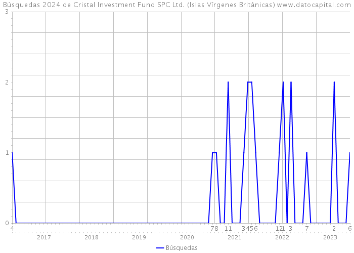 Búsquedas 2024 de Cristal Investment Fund SPC Ltd. (Islas Vírgenes Británicas) 