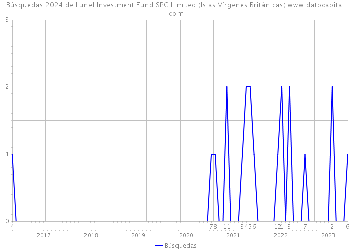 Búsquedas 2024 de Lunel Investment Fund SPC Limited (Islas Vírgenes Británicas) 