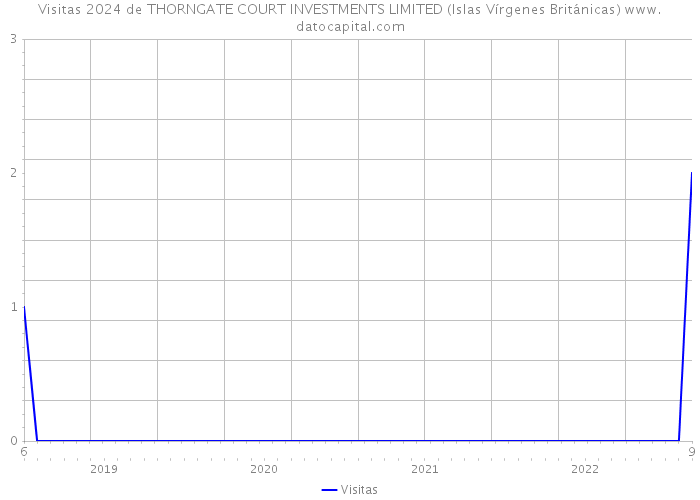 Visitas 2024 de THORNGATE COURT INVESTMENTS LIMITED (Islas Vírgenes Británicas) 