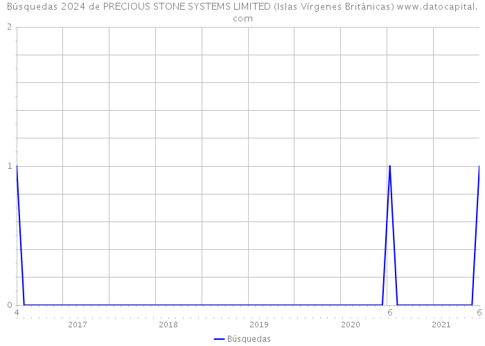 Búsquedas 2024 de PRECIOUS STONE SYSTEMS LIMITED (Islas Vírgenes Británicas) 