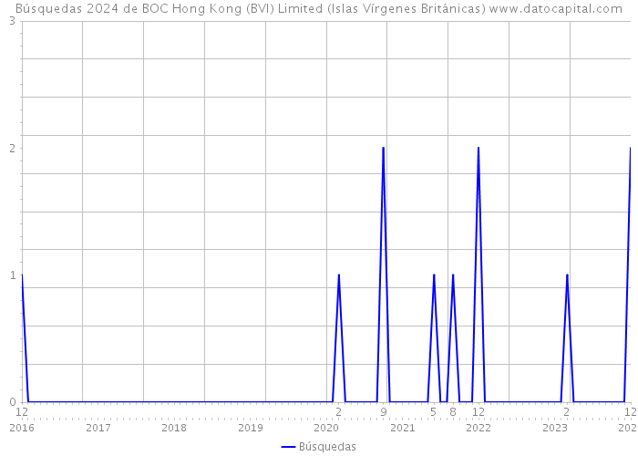 Búsquedas 2024 de BOC Hong Kong (BVI) Limited (Islas Vírgenes Británicas) 