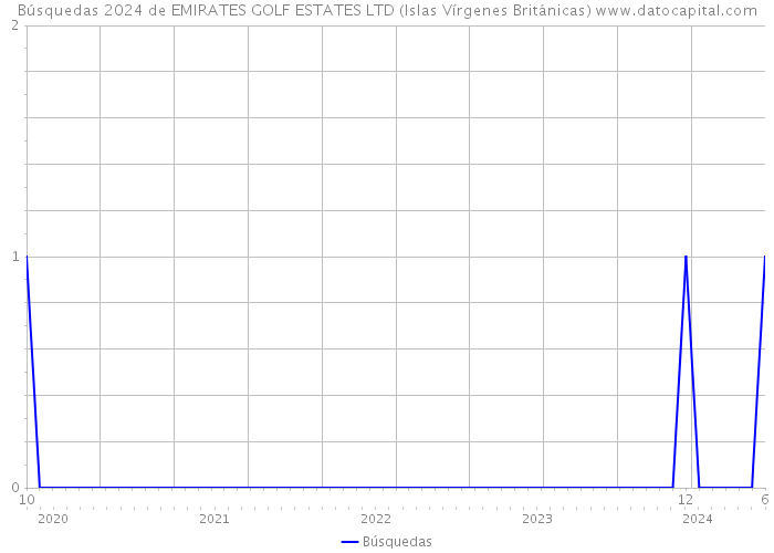 Búsquedas 2024 de EMIRATES GOLF ESTATES LTD (Islas Vírgenes Británicas) 