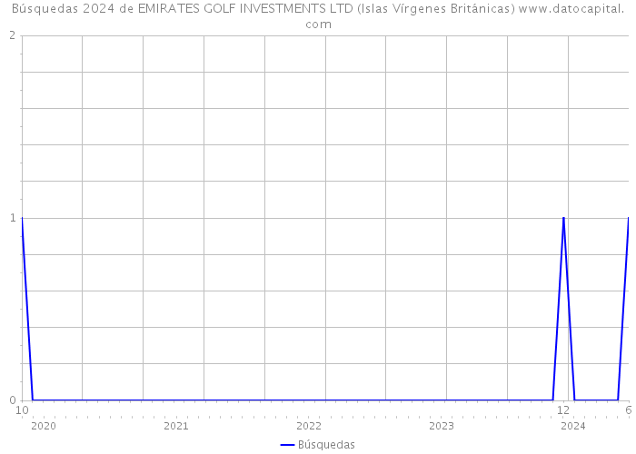 Búsquedas 2024 de EMIRATES GOLF INVESTMENTS LTD (Islas Vírgenes Británicas) 