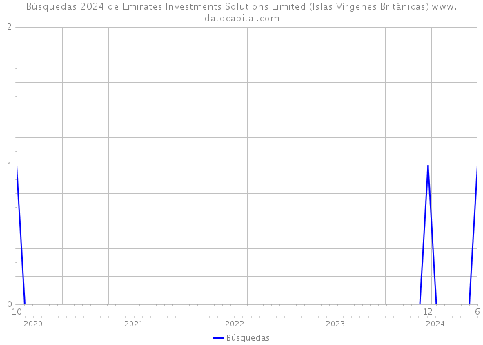 Búsquedas 2024 de Emirates Investments Solutions Limited (Islas Vírgenes Británicas) 