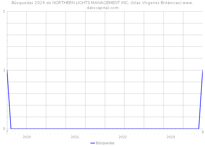 Búsquedas 2024 de NORTHERN LIGHTS MANAGEMENT INC. (Islas Vírgenes Británicas) 
