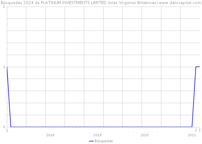 Búsquedas 2024 de PLATINUM INVESTMENTS LIMITED (Islas Vírgenes Británicas) 