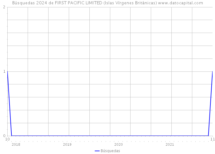 Búsquedas 2024 de FIRST PACIFIC LIMITED (Islas Vírgenes Británicas) 