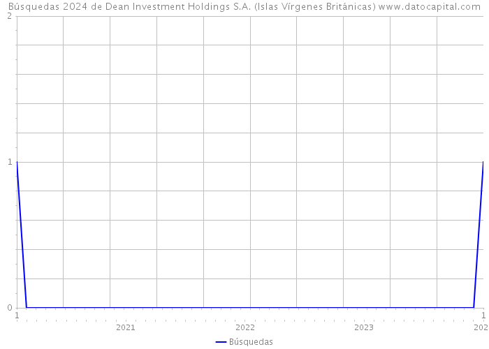 Búsquedas 2024 de Dean Investment Holdings S.A. (Islas Vírgenes Británicas) 