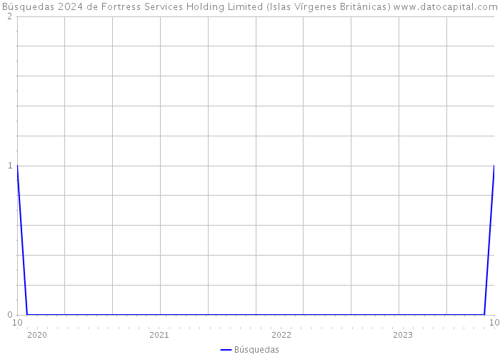 Búsquedas 2024 de Fortress Services Holding Limited (Islas Vírgenes Británicas) 