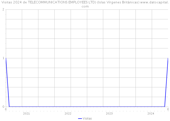 Visitas 2024 de TELECOMMUNICATIONS EMPLOYEES LTD) (Islas Vírgenes Británicas) 
