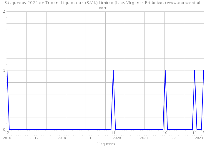 Búsquedas 2024 de Trident Liquidators (B.V.I.) Limited (Islas Vírgenes Británicas) 