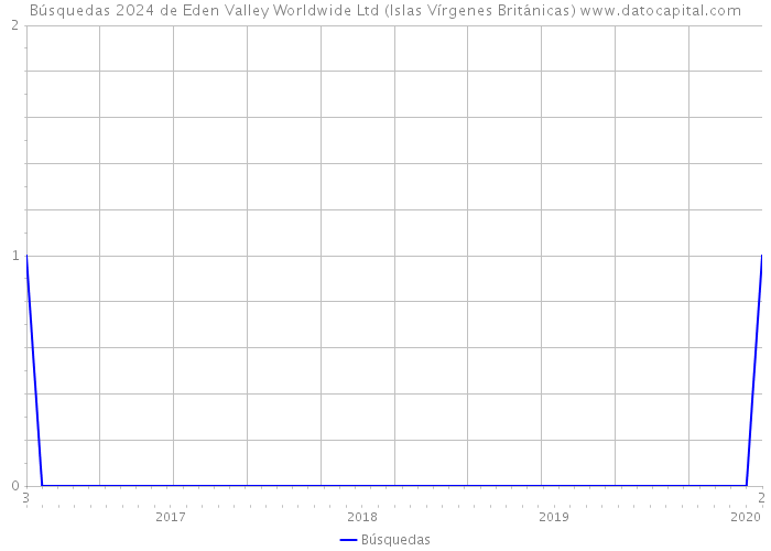 Búsquedas 2024 de Eden Valley Worldwide Ltd (Islas Vírgenes Británicas) 