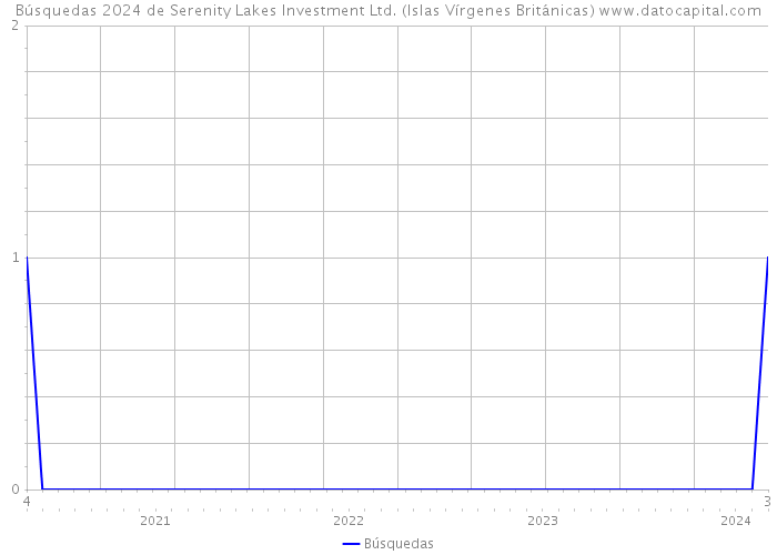 Búsquedas 2024 de Serenity Lakes Investment Ltd. (Islas Vírgenes Británicas) 
