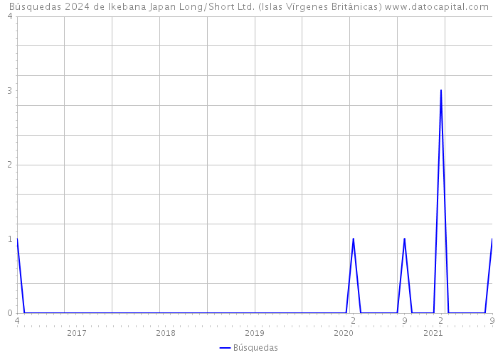 Búsquedas 2024 de Ikebana Japan Long/Short Ltd. (Islas Vírgenes Británicas) 