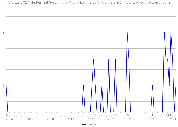 Visitas 2024 de Permal Systematic Macro Ltd. (Islas Vírgenes Británicas) 