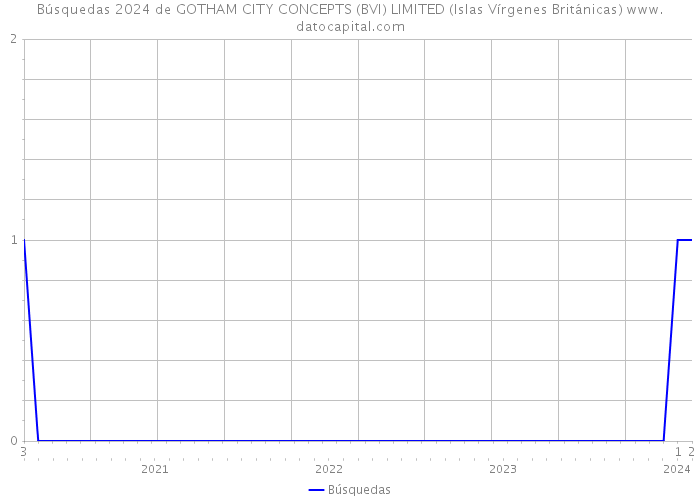 Búsquedas 2024 de GOTHAM CITY CONCEPTS (BVI) LIMITED (Islas Vírgenes Británicas) 