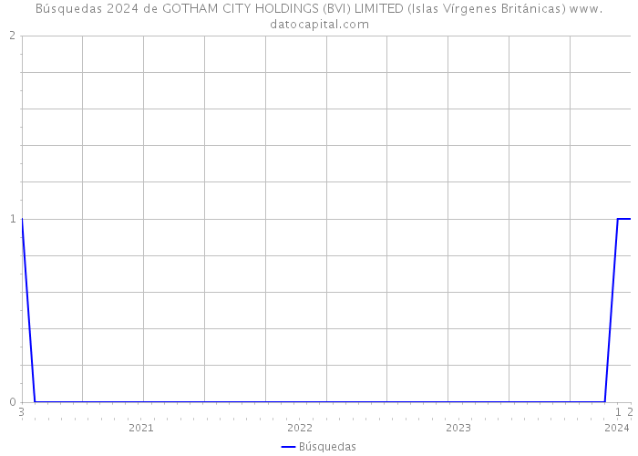 Búsquedas 2024 de GOTHAM CITY HOLDINGS (BVI) LIMITED (Islas Vírgenes Británicas) 
