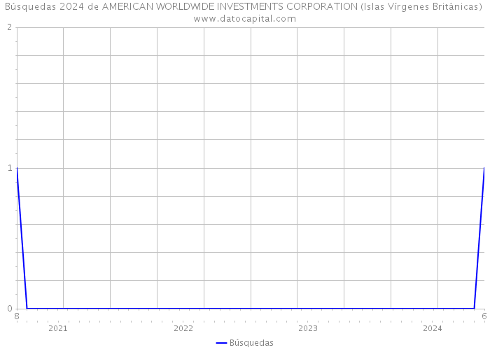Búsquedas 2024 de AMERICAN WORLDWIDE INVESTMENTS CORPORATION (Islas Vírgenes Británicas) 