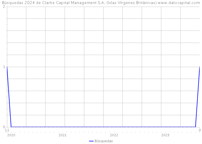 Búsquedas 2024 de Clarke Capital Management S.A. (Islas Vírgenes Británicas) 
