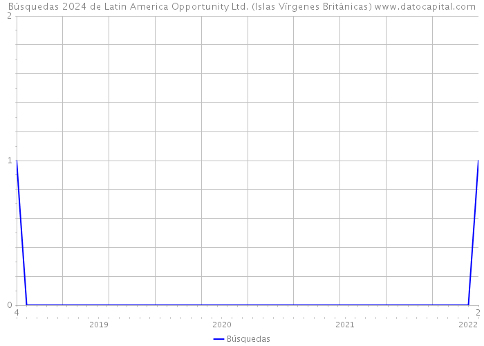 Búsquedas 2024 de Latin America Opportunity Ltd. (Islas Vírgenes Británicas) 
