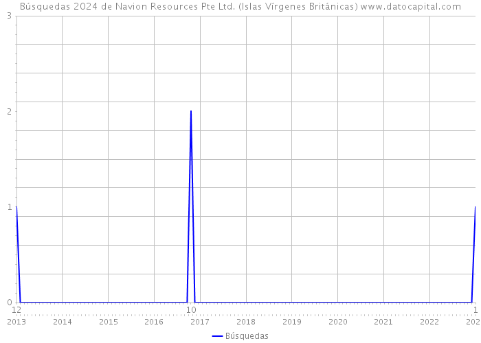 Búsquedas 2024 de Navion Resources Pte Ltd. (Islas Vírgenes Británicas) 