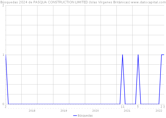 Búsquedas 2024 de PASQUA CONSTRUCTION LIMITED (Islas Vírgenes Británicas) 