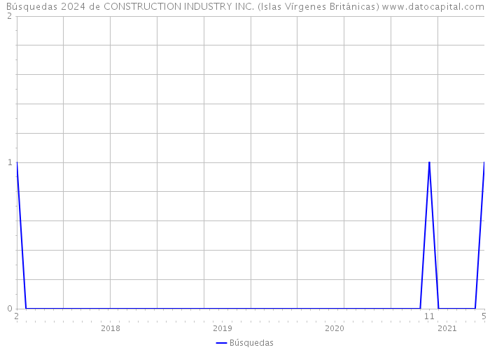 Búsquedas 2024 de CONSTRUCTION INDUSTRY INC. (Islas Vírgenes Británicas) 