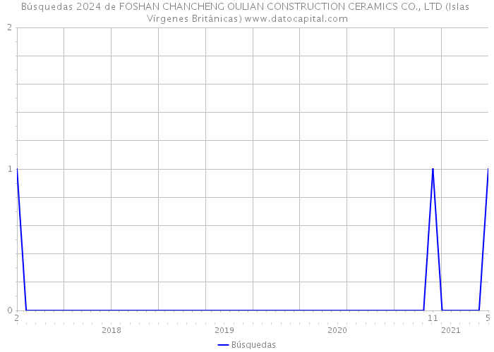 Búsquedas 2024 de FOSHAN CHANCHENG OULIAN CONSTRUCTION CERAMICS CO., LTD (Islas Vírgenes Británicas) 