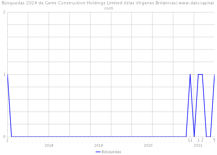 Búsquedas 2024 de Gems Construction Holdings Limited (Islas Vírgenes Británicas) 