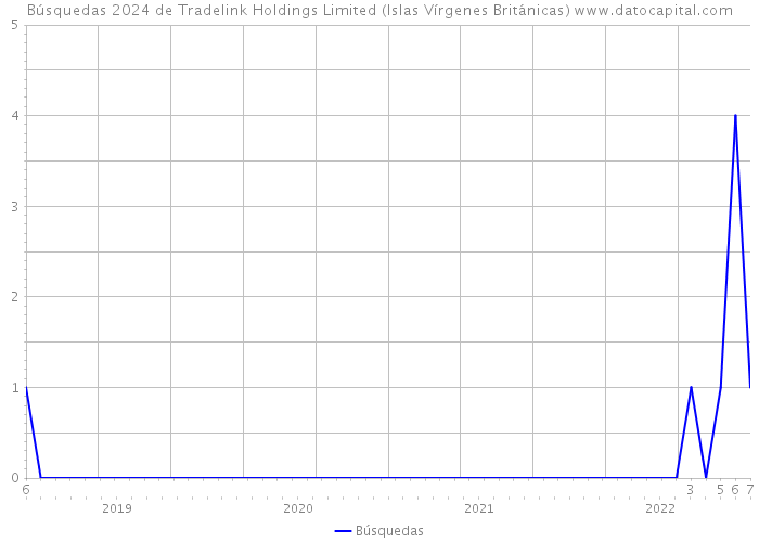 Búsquedas 2024 de Tradelink Holdings Limited (Islas Vírgenes Británicas) 