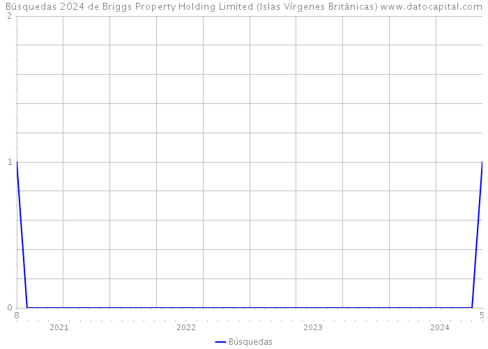 Búsquedas 2024 de Briggs Property Holding Limited (Islas Vírgenes Británicas) 