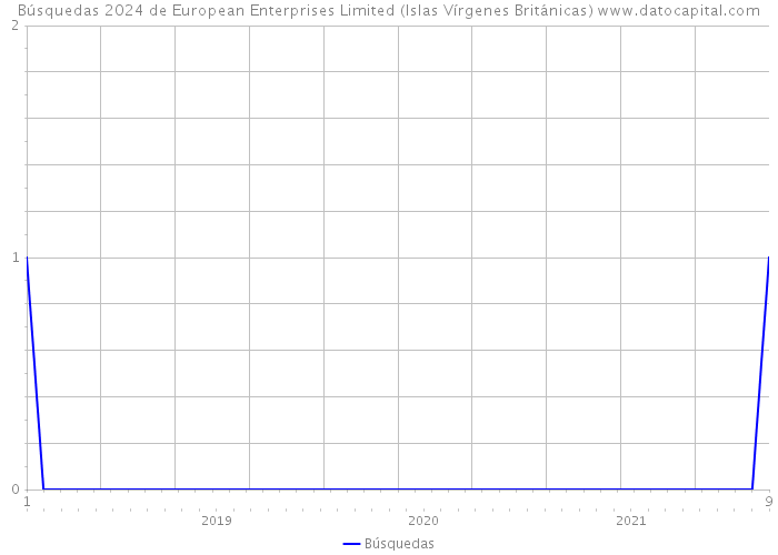 Búsquedas 2024 de European Enterprises Limited (Islas Vírgenes Británicas) 