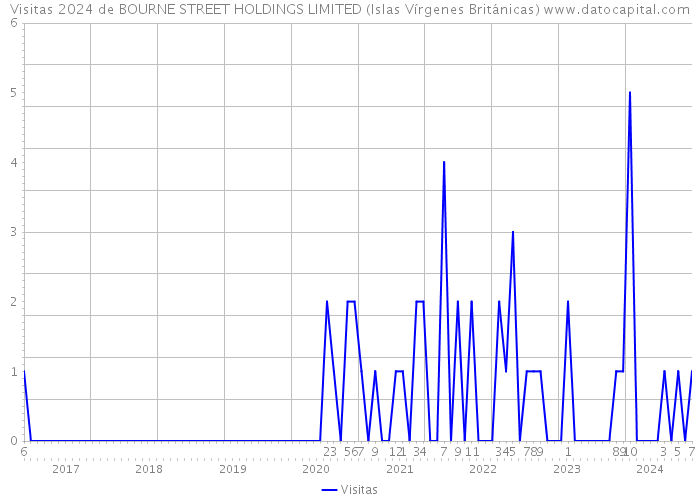 Visitas 2024 de BOURNE STREET HOLDINGS LIMITED (Islas Vírgenes Británicas) 