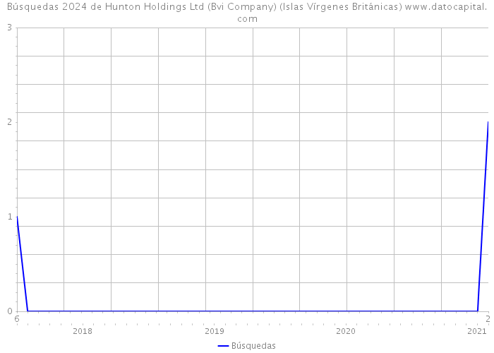 Búsquedas 2024 de Hunton Holdings Ltd (Bvi Company) (Islas Vírgenes Británicas) 