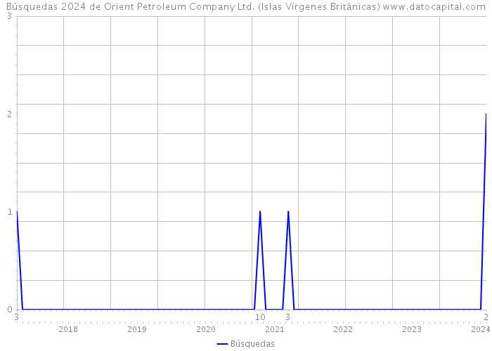 Búsquedas 2024 de Orient Petroleum Company Ltd. (Islas Vírgenes Británicas) 