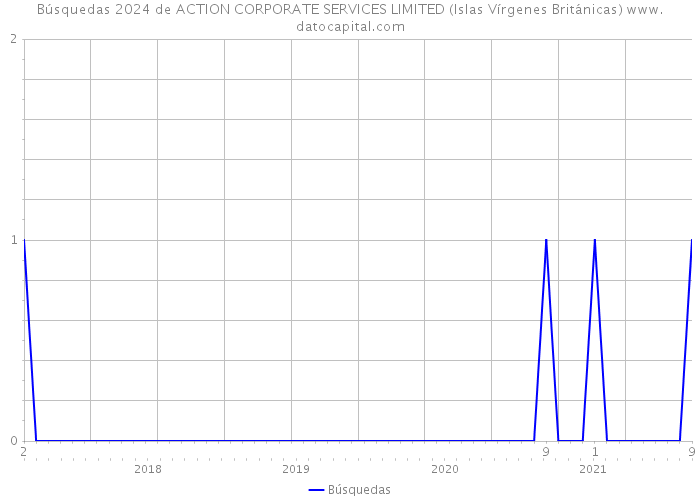 Búsquedas 2024 de ACTION CORPORATE SERVICES LIMITED (Islas Vírgenes Británicas) 